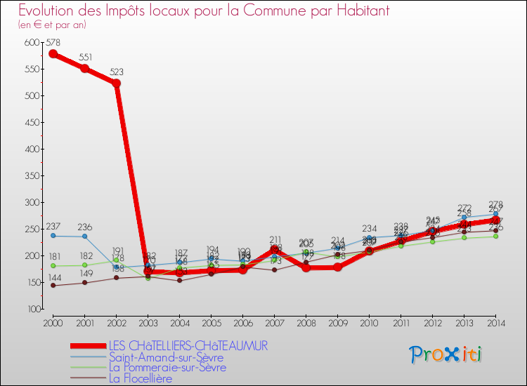 Evolution et montant des impôts locaux par Habitant pour LES CHâTELLIERS-CHâTEAUMUR et les communes proches de 2000 à 2014 Comparaison des impôts locaux par habitant pour LES CHâTELLIERS-CHâTEAUMUR et les communes voisines de 2000 à 2014