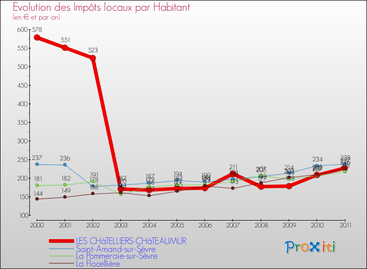 Evolution et montant des impôts locaux par Habitant pour LES CHâTELLIERS-CHâTEAUMUR et les communes proches Comparaison des impôts locaux par habitant pour LES CHâTELLIERS-CHâTEAUMUR et les communes voisines