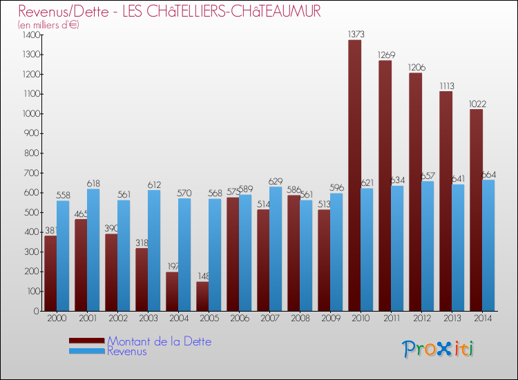 Evolution comparée de la dette et des revenus pour la commune de LES CHâTELLIERS-CHâTEAUMUR de 2000 à 2014 Comparaison de la dette et des revenus pour LES CHâTELLIERS-CHâTEAUMUR de 2000 à 2014