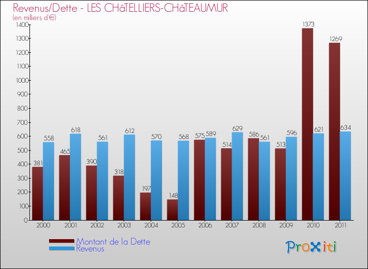Evolution comparée de la dette et des revenus pour la commune de LES CHâTELLIERS-CHâTEAUMUR de 2000 à 2011 Comparaison de la dette et des revenus pour LES CHâTELLIERS-CHâTEAUMUR de 2000 à 2011