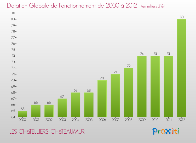 Evolution du montant de la Dotation Globale de Fonctionnement pour la commune de LES CHâTELLIERS-CHâTEAUMUR de 2000 à 2012 Evolution du montant de la Dotation Globale de Fonctionnement pour LES CHâTELLIERS-CHâTEAUMUR de 2000 à 2012