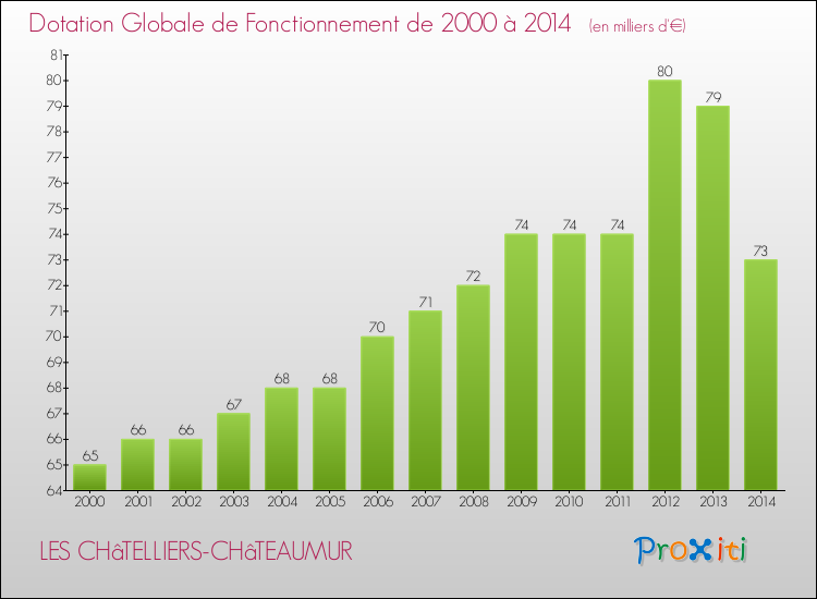 Evolution du montant de la Dotation Globale de Fonctionnement pour la commune de LES CHâTELLIERS-CHâTEAUMUR de 2000 à 2014 Evolution du montant de la Dotation Globale de Fonctionnement pour LES CHâTELLIERS-CHâTEAUMUR de 2000 à 2014