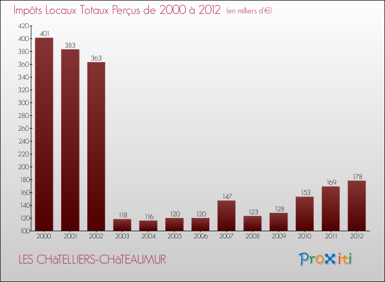 Evolution des Impôts Locaux pour la commune de LES CHâTELLIERS-CHâTEAUMUR de 2000 à 2012 Evolution des Impôts Locaux pour LES CHâTELLIERS-CHâTEAUMUR de 2000 à 2012