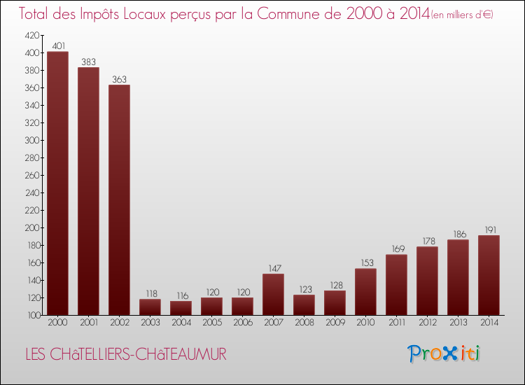 Evolution des Impôts Locaux pour la commune de LES CHâTELLIERS-CHâTEAUMUR de 2000 à 2014 Evolution des Impôts Locaux pour LES CHâTELLIERS-CHâTEAUMUR de 2000 à 2014