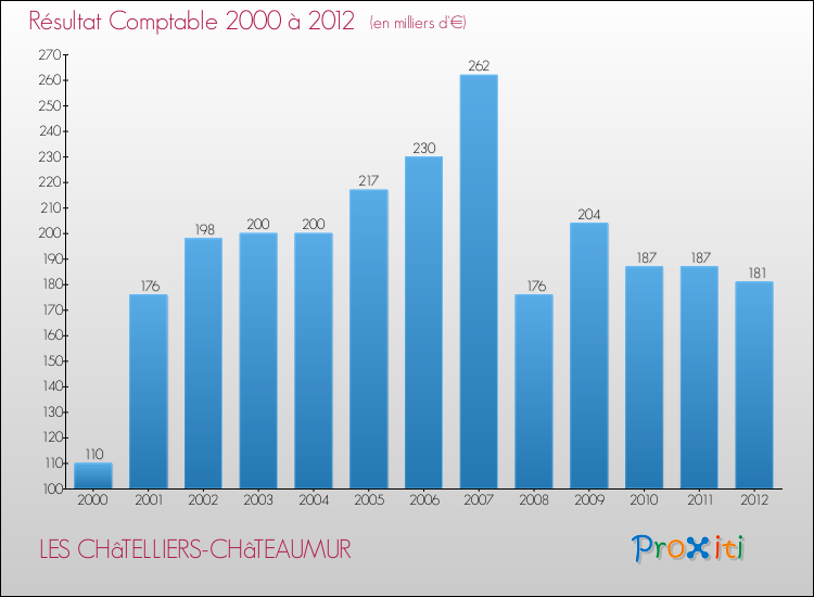 Evolution du résultat comptable pour la commune de LES CHâTELLIERS-CHâTEAUMUR de 2000 à 2012 Evolution du résultat comptable pour LES CHâTELLIERS-CHâTEAUMUR de 2000 à 2012