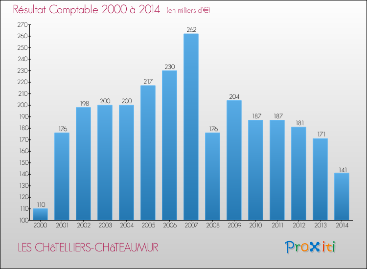 Evolution du résultat comptable pour la commune de LES CHâTELLIERS-CHâTEAUMUR de 2000 à 2014 Evolution du résultat comptable pour LES CHâTELLIERS-CHâTEAUMUR de 2000 à 2014