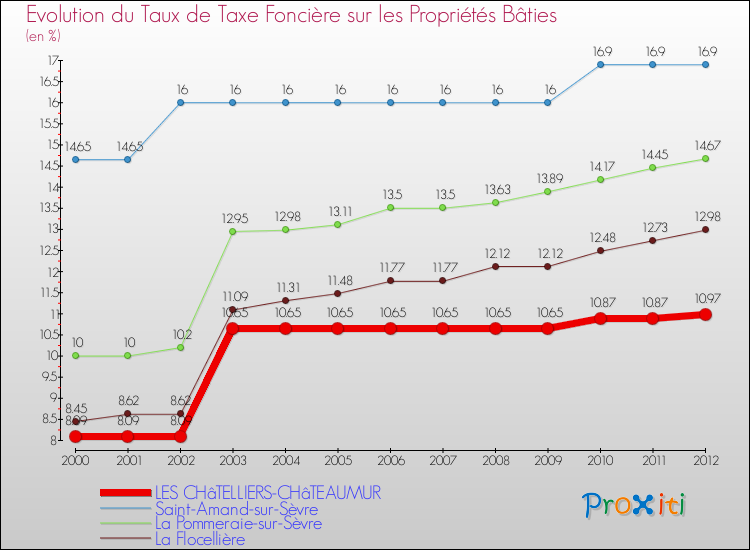 Evolution du taux de la taxe foncière sur le bati pour LES CHâTELLIERS-CHâTEAUMUR et les communes proches de 2000 à 2012 Comparaison des taux de taxe foncière sur le bati pour LES CHâTELLIERS-CHâTEAUMUR et les communes voisines de 2000 à 2012