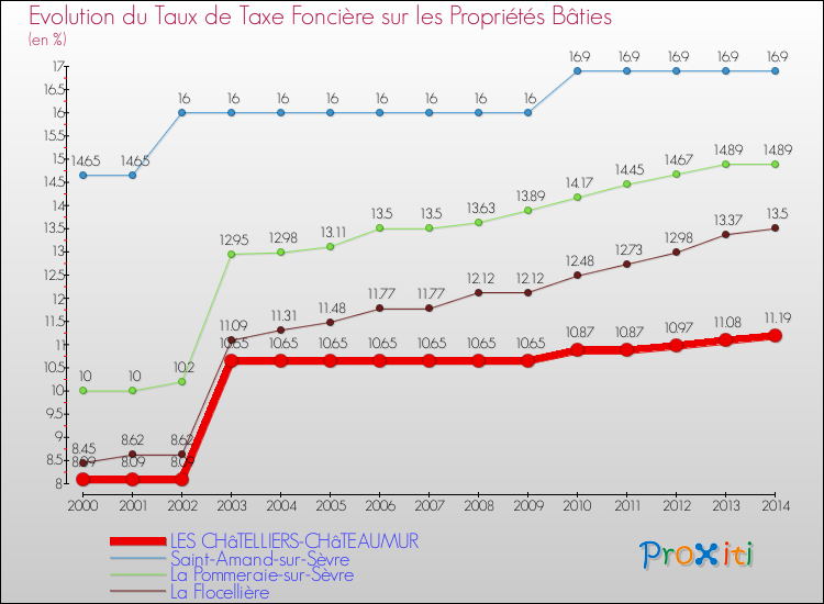 Evolution du taux de la taxe foncière sur le bati pour LES CHâTELLIERS-CHâTEAUMUR et les communes proches de 2000 à 2014 Comparaison des taux de taxe foncière sur le bati pour LES CHâTELLIERS-CHâTEAUMUR et les communes voisines de 2000 à 2014