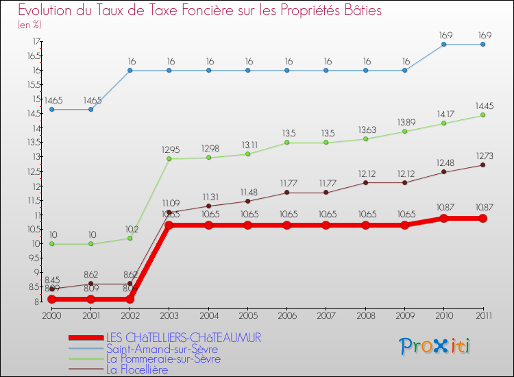Evolution du taux de la taxe foncière sur le bati pour LES CHâTELLIERS-CHâTEAUMUR et les communes proches Comparaison des taux de taxe foncière sur le bati pour LES CHâTELLIERS-CHâTEAUMUR et les communes voisines