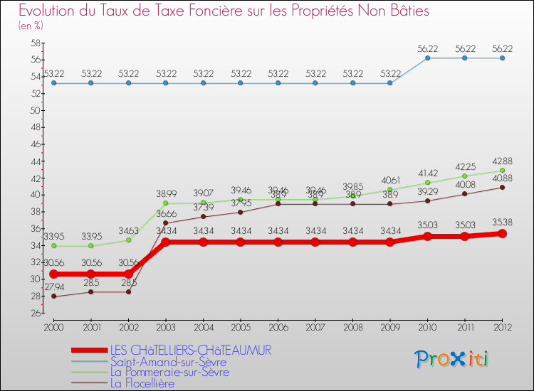 Evolution du taux de la taxe foncière sur les immeubles et terrains non batis pour LES CHâTELLIERS-CHâTEAUMUR et les communes proches de 2000 à 2012 Comparaison des taux de la taxe foncière sur les immeubles et terrains non batis pour LES CHâTELLIERS-CHâTEAUMUR et les communes voisines de 2000 à 2012