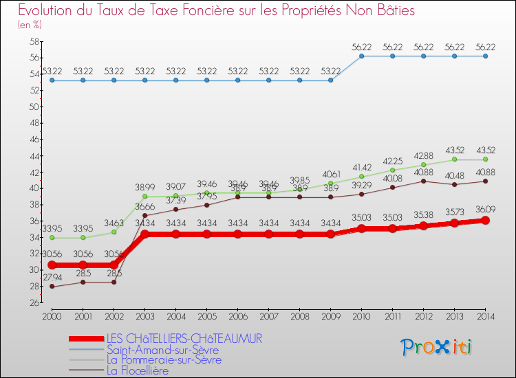 Evolution du taux de la taxe foncière sur les immeubles et terrains non batis pour LES CHâTELLIERS-CHâTEAUMUR et les communes proches de 2000 à 2014 Comparaison des taux de la taxe foncière sur les immeubles et terrains non batis pour LES CHâTELLIERS-CHâTEAUMUR et les communes voisines de 2000 à 2014