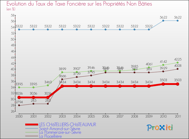 Evolution du taux de la taxe foncière sur les immeubles et terrains non batis pour LES CHâTELLIERS-CHâTEAUMUR et les communes proches Comparaison des taux de la taxe foncière sur les immeubles et terrains non batis pour LES CHâTELLIERS-CHâTEAUMUR et les communes voisines