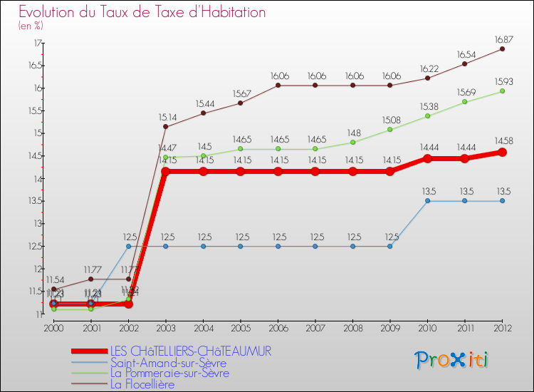 Evolution du taux de la taxe d'habitation pour LES CHâTELLIERS-CHâTEAUMUR et les communes proches Comparaison des taux de la taxe d'habitation pour LES CHâTELLIERS-CHâTEAUMUR et les communes voisines