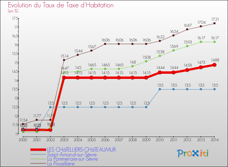 Evolution du taux de la taxe d'habitation pour LES CHâTELLIERS-CHâTEAUMUR et les communes proches de 2000 à 2014 Comparaison des taux de la taxe d'habitation pour LES CHâTELLIERS-CHâTEAUMUR et les communes voisines de 2000 à 2014