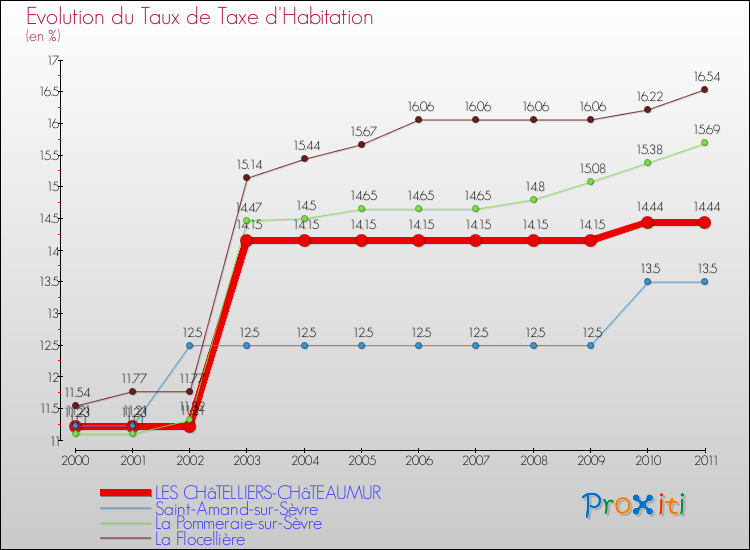 Evolution du taux de la taxe d'habitation pour LES CHâTELLIERS-CHâTEAUMUR et les communes proches Comparaison des taux de la taxe d'habitation pour LES CHâTELLIERS-CHâTEAUMUR et les communes voisines