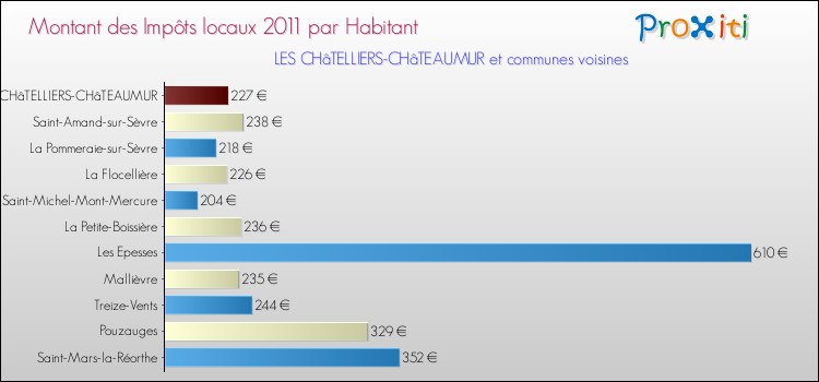 Montant des impôts locaux par Habitant pour LES CHâTELLIERS-CHâTEAUMUR et les communes proches Comparaison des impôts locaux par habitant pour LES CHâTELLIERS-CHâTEAUMUR et les communes voisines