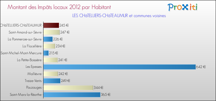 Montant des impôts locaux par Habitant pour LES CHâTELLIERS-CHâTEAUMUR et les communes proches Comparaison des impôts locaux par habitant pour LES CHâTELLIERS-CHâTEAUMUR et les communes voisines