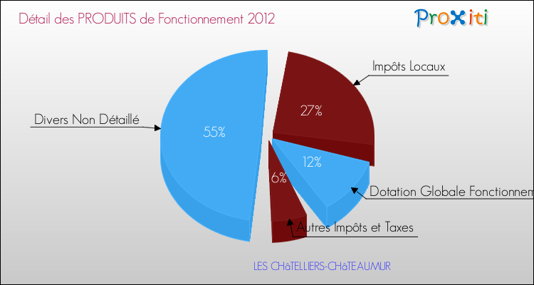 Décomposition du Budget de Fonctionnement 2012 de la commune de LES CHâTELLIERS-CHâTEAUMUR Budget de Fonctionnement 2012 pour la commune de LES CHâTELLIERS-CHâTEAUMUR
