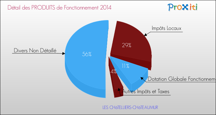 Décomposition du Budget de Fonctionnement 2014 de la commune de LES CHâTELLIERS-CHâTEAUMUR Budget de Fonctionnement 2014 pour la commune de LES CHâTELLIERS-CHâTEAUMUR