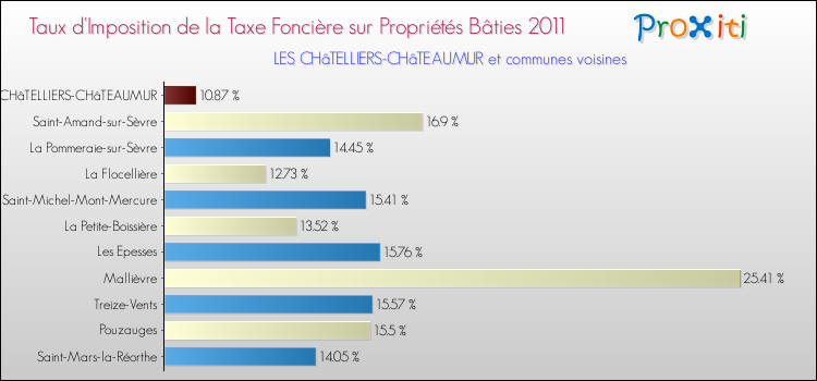 Taux d'imposition de la taxe foncière sur le bati 2011 pour LES CHâTELLIERS-CHâTEAUMUR et les communes proches Comparaison des taux d'imposition de la taxe foncière sur le bati 2011 pour LES CHâTELLIERS-CHâTEAUMUR et les communes voisines