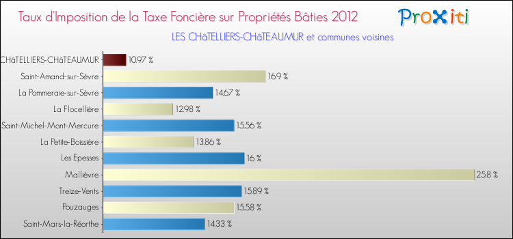 Taux d'imposition de la taxe foncière sur le bati 2012 pour LES CHâTELLIERS-CHâTEAUMUR et les communes proches Comparaison des taux d'imposition de la taxe foncière sur le bati 2012 pour LES CHâTELLIERS-CHâTEAUMUR et les communes voisines