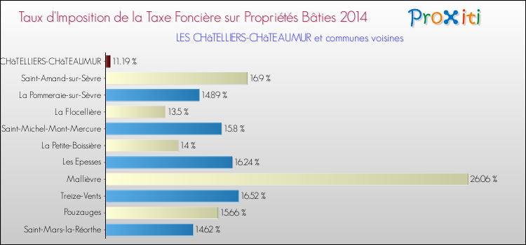 Taux d'imposition de la taxe foncière sur le bati 2014 pour LES CHâTELLIERS-CHâTEAUMUR et les communes proches Comparaison des taux d'imposition de la taxe foncière sur le bati 2014 pour LES CHâTELLIERS-CHâTEAUMUR et les communes voisines