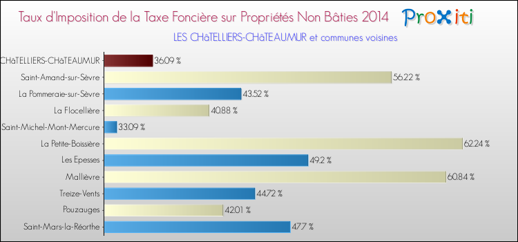 Taux d'imposition de la taxe foncière sur les immeubles et terrains non batis 2014 pour LES CHâTELLIERS-CHâTEAUMUR et les communes proches Comparaison des taux d'imposition de la taxe foncière sur les immeubles et terrains non batis 2014 pour LES CHâTELLIERS-CHâTEAUMUR et les communes voisines