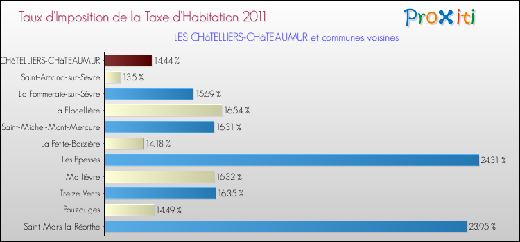 Taux d'imposition de la taxe d'habitation 2011 pour LES CHâTELLIERS-CHâTEAUMUR et les communes proches Comparaison des taux d'imposition de la taxe d'habitation 2011 pour LES CHâTELLIERS-CHâTEAUMUR et les communes voisines
