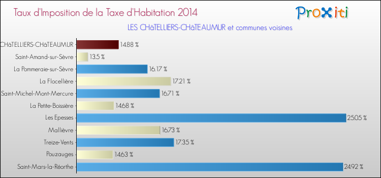 Taux d'imposition de la taxe d'habitation 2014 pour LES CHâTELLIERS-CHâTEAUMUR et les communes proches Comparaison des taux d'imposition de la taxe d'habitation 2014 pour LES CHâTELLIERS-CHâTEAUMUR et les communes voisines