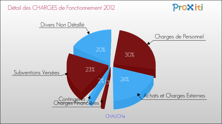 Décomposition des Charges de Fonctionnement 2012 de la commune de CHAUCHé Charges de Fonctionnement 2012 pour la commune de CHAUCHé