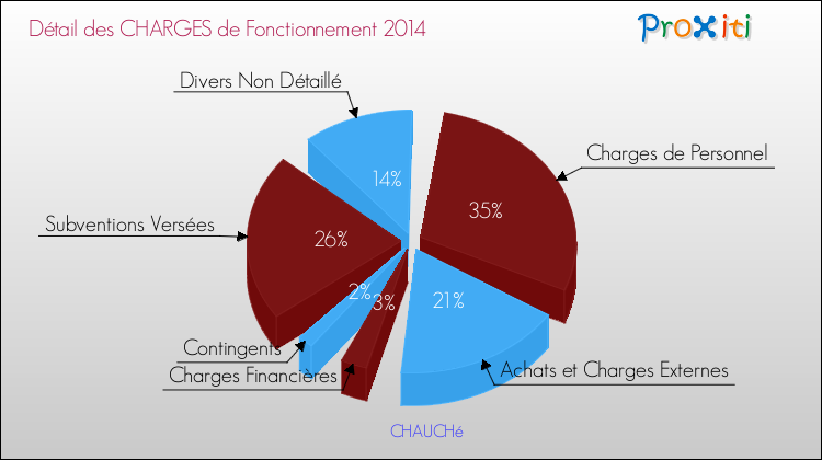 Décomposition des Charges de Fonctionnement 2014 de la commune de CHAUCHé Charges de Fonctionnement 2014 pour la commune de CHAUCHé