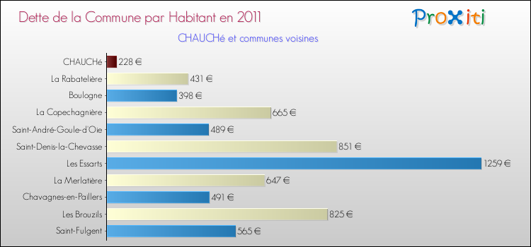 Dette par habitant de la commune en 2011 pour CHAUCHé et les communes proches Comparaison de la dette par habitant de la commune en 2011 pour CHAUCHé et les communes voisines