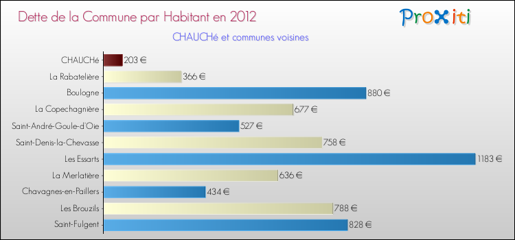 Dette par habitant de la commune en 2012 pour CHAUCHé et les communes proches Comparaison de la dette par habitant de la commune en 2012 pour CHAUCHé et les communes voisines