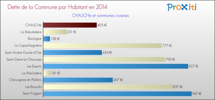 Dette par habitant de la commune en 2014 pour CHAUCHé et les communes proches Comparaison de la dette par habitant de la commune en 2014 pour CHAUCHé et les communes voisines