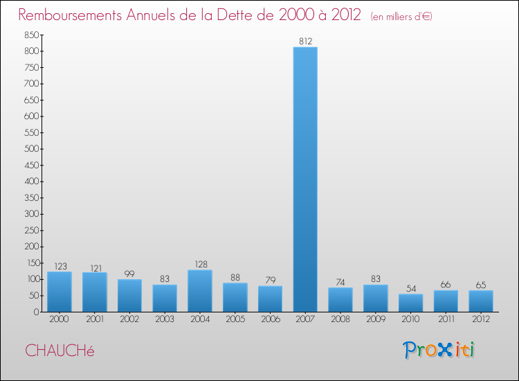 Evolution de l'annuité de la dette pour la commune de CHAUCHé de 2000 à 2012 Annuités de la dette pour CHAUCHé de 2000 à 2012