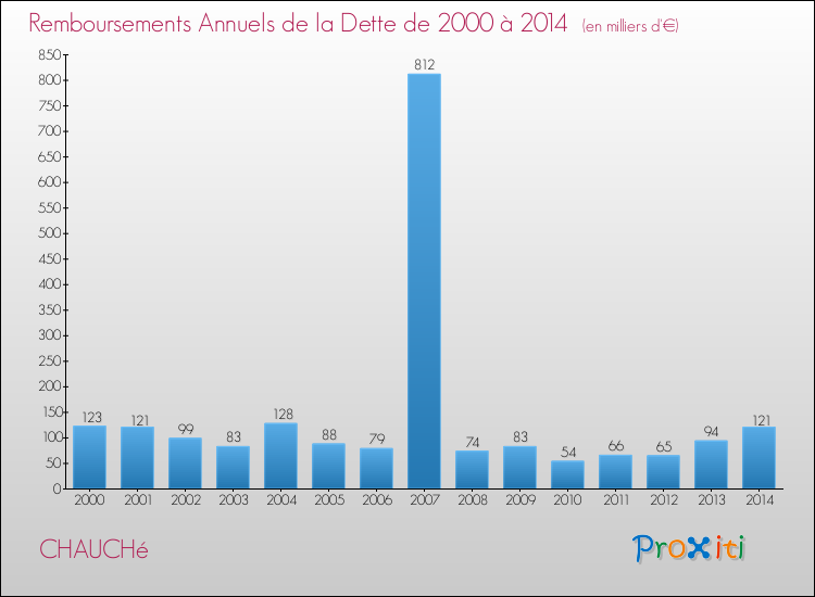 Evolution de l'annuité de la dette pour la commune de CHAUCHé de 2000 à 2014 Annuités de la dette pour CHAUCHé de 2000 à 2014