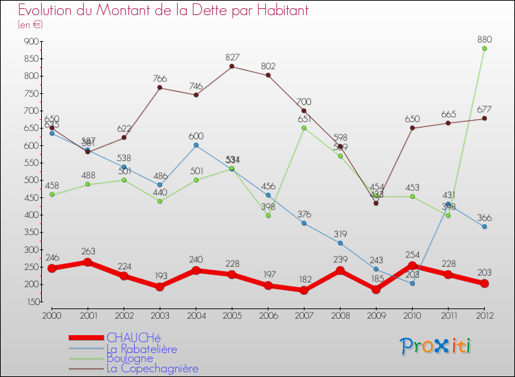 Evolution de la dette par habitant pour la commune de CHAUCHé et les communes proches de 2000 à 2012 Comparaison de la dette par habitant pour CHAUCHé et les communes voisines de 2000 à 2012