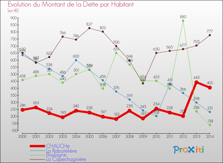 Evolution de la dette par habitant pour la commune de CHAUCHé et les communes proches de 2000 à 2014 Comparaison de la dette par habitant pour CHAUCHé et les communes voisines de 2000 à 2014