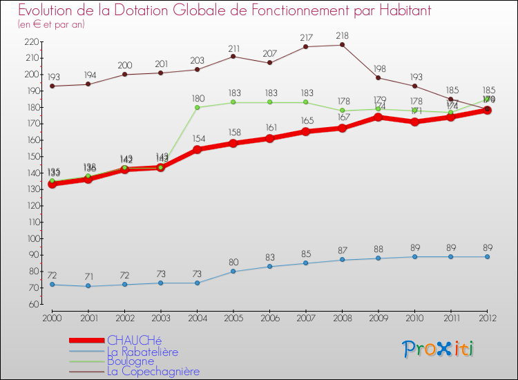Evolution et montant de la dotation globale de fonctionnement par Habitant pour CHAUCHé et les communes proches Comparaison des dotations globales de fonctionnement par habitant pour CHAUCHé et les communes voisines