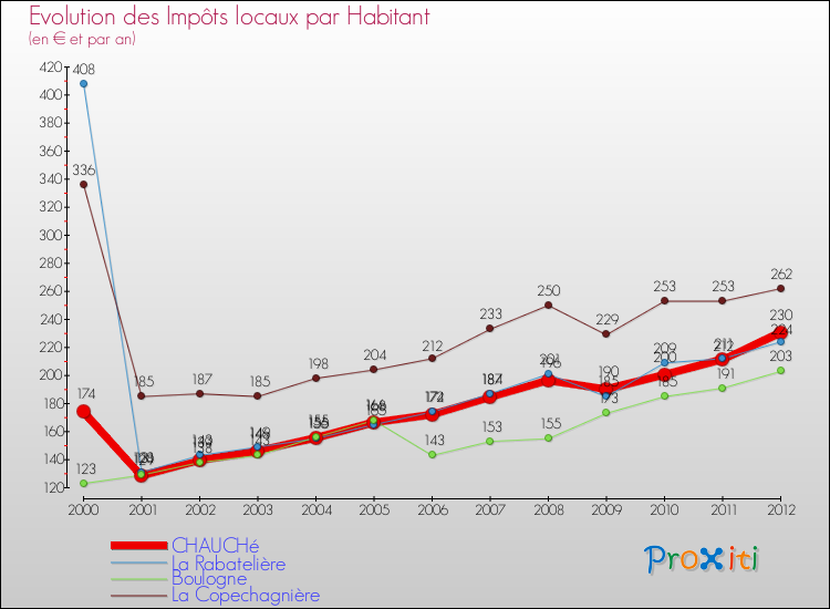 Evolution et montant des impôts locaux par Habitant pour CHAUCHé et les communes proches Comparaison des impôts locaux par habitant pour CHAUCHé et les communes voisines