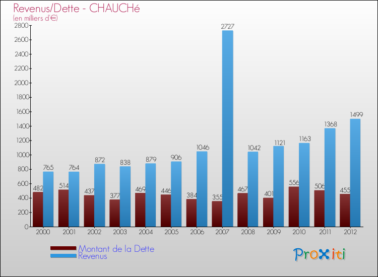 Evolution comparée de la dette et des revenus pour la commune de CHAUCHé de 2000 à 2012 Comparaison de la dette et des revenus pour CHAUCHé de 2000 à 2012