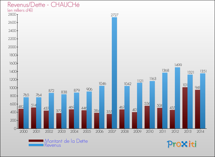 Evolution comparée de la dette et des revenus pour la commune de CHAUCHé de 2000 à 2014 Comparaison de la dette et des revenus pour CHAUCHé de 2000 à 2014