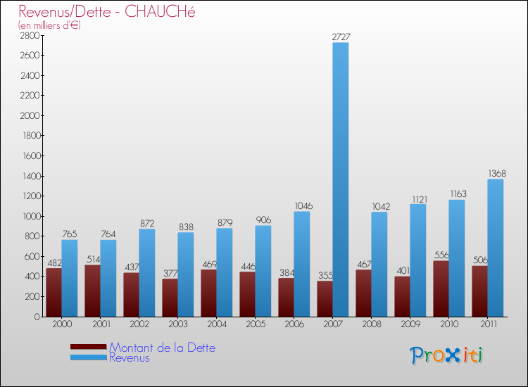 Evolution comparée de la dette et des revenus pour la commune de CHAUCHé de 2000 à 2011 Comparaison de la dette et des revenus pour CHAUCHé de 2000 à 2011