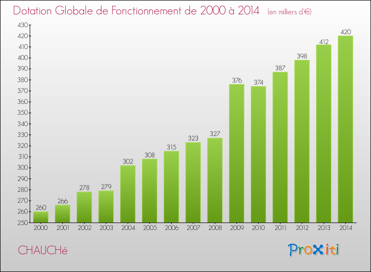 Evolution du montant de la Dotation Globale de Fonctionnement pour la commune de CHAUCHé de 2000 à 2014 Evolution du montant de la Dotation Globale de Fonctionnement pour CHAUCHé de 2000 à 2014
