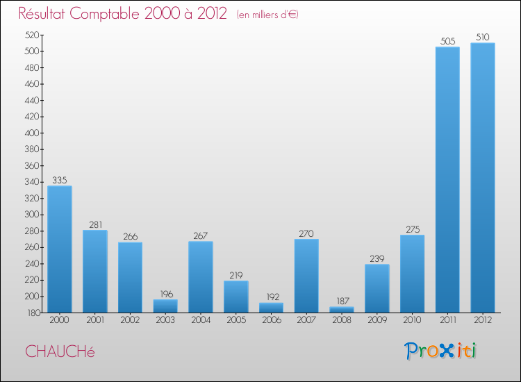 Evolution du résultat comptable pour la commune de CHAUCHé de 2000 à 2012 Evolution du résultat comptable pour CHAUCHé de 2000 à 2012