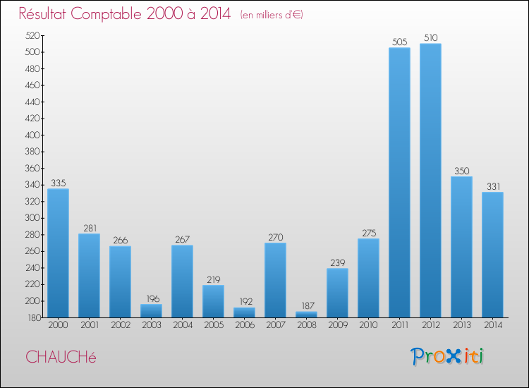 Evolution du résultat comptable pour la commune de CHAUCHé de 2000 à 2014 Evolution du résultat comptable pour CHAUCHé de 2000 à 2014