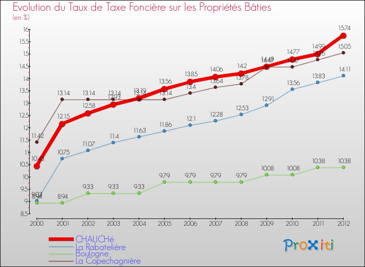 Evolution du taux de la taxe foncière sur le bati pour CHAUCHé et les communes proches de 2000 à 2012 Comparaison des taux de taxe foncière sur le bati pour CHAUCHé et les communes voisines de 2000 à 2012