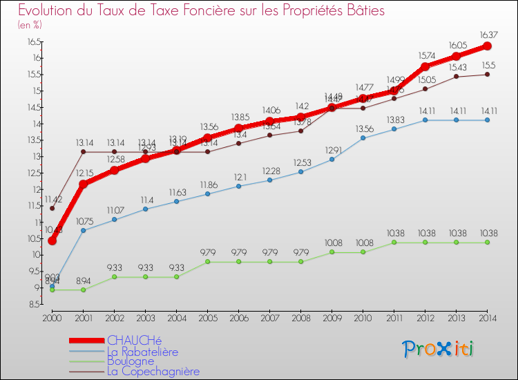 Evolution du taux de la taxe foncière sur le bati pour CHAUCHé et les communes proches de 2000 à 2014 Comparaison des taux de taxe foncière sur le bati pour CHAUCHé et les communes voisines de 2000 à 2014