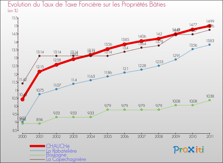 Evolution du taux de la taxe foncière sur le bati pour CHAUCHé et les communes proches Comparaison des taux de taxe foncière sur le bati pour CHAUCHé et les communes voisines