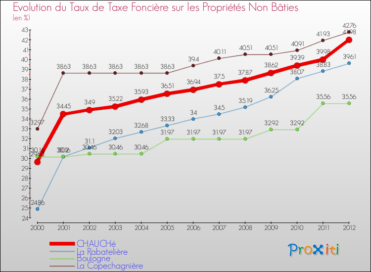 Evolution du taux de la taxe foncière sur les immeubles et terrains non batis pour CHAUCHé et les communes proches de 2000 à 2012 Comparaison des taux de la taxe foncière sur les immeubles et terrains non batis pour CHAUCHé et les communes voisines de 2000 à 2012